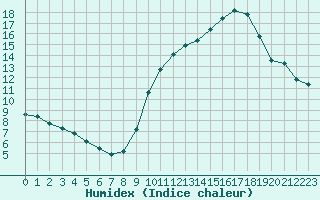 Courbe de l'humidex pour Bziers-Centre (34)