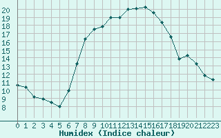 Courbe de l'humidex pour Oberviechtach