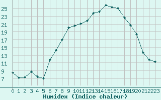 Courbe de l'humidex pour Sennybridge