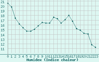 Courbe de l'humidex pour Warburg