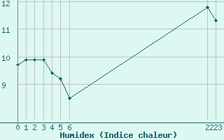 Courbe de l'humidex pour le bateau BATFR52