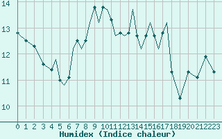 Courbe de l'humidex pour Guernesey (UK)