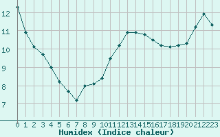 Courbe de l'humidex pour Lamballe (22)