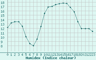 Courbe de l'humidex pour Cap Pertusato (2A)