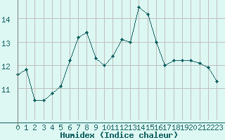 Courbe de l'humidex pour Fedje