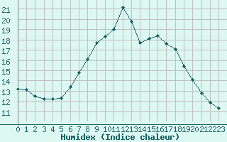 Courbe de l'humidex pour Roc St. Pere (And)