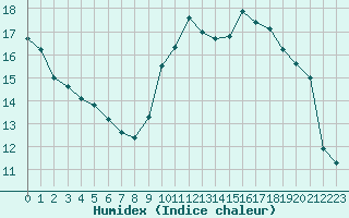 Courbe de l'humidex pour Munte (Be)