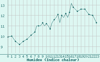 Courbe de l'humidex pour Scilly - Saint Mary's (UK)