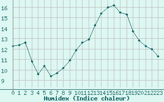 Courbe de l'humidex pour Charleroi (Be)