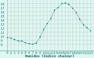 Courbe de l'humidex pour Toulouse-Francazal (31)