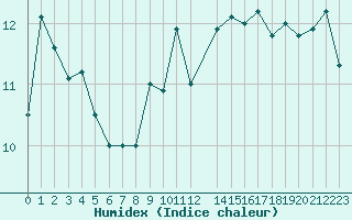 Courbe de l'humidex pour Veiholmen