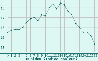 Courbe de l'humidex pour Le Talut - Belle-Ile (56)