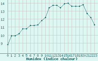 Courbe de l'humidex pour Rochefort Saint-Agnant (17)