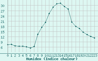 Courbe de l'humidex pour Torla