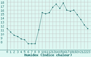 Courbe de l'humidex pour Grardmer (88)