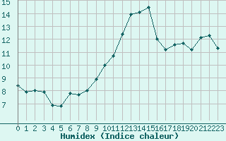 Courbe de l'humidex pour Flaine (74)