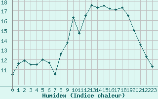 Courbe de l'humidex pour Aubenas - Lanas (07)