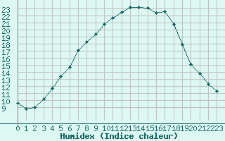 Courbe de l'humidex pour Juupajoki Hyytiala