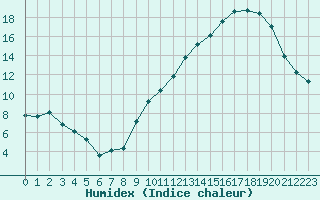 Courbe de l'humidex pour Treize-Vents (85)