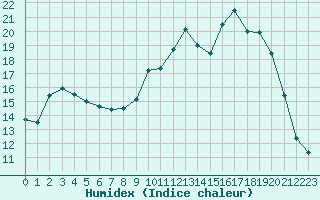 Courbe de l'humidex pour Cerisiers (89)