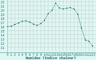 Courbe de l'humidex pour Orlans (45)