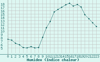 Courbe de l'humidex pour Saint-Quentin (02)