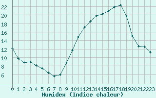 Courbe de l'humidex pour Carcassonne (11)