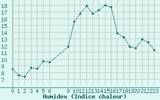 Courbe de l'humidex pour Vias (34)