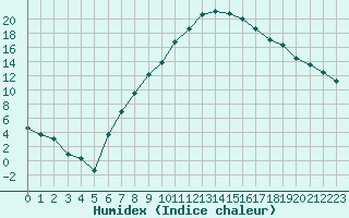 Courbe de l'humidex pour Visp