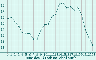 Courbe de l'humidex pour Evreux (27)