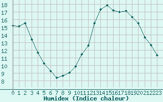 Courbe de l'humidex pour Herbault (41)