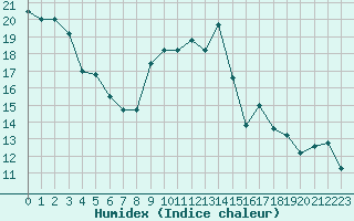 Courbe de l'humidex pour Bejaia