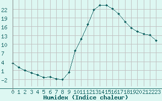 Courbe de l'humidex pour Sisteron (04)