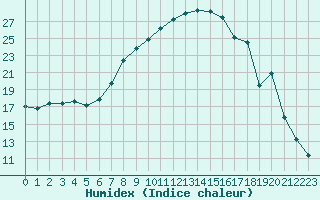 Courbe de l'humidex pour Siofok