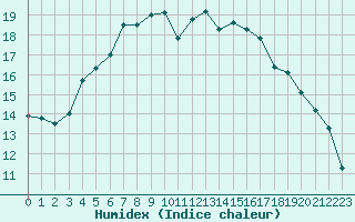 Courbe de l'humidex pour Jogeva