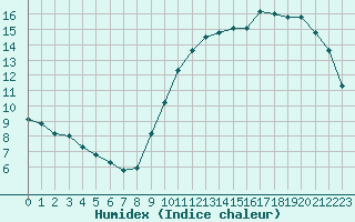 Courbe de l'humidex pour Aizenay (85)