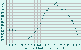 Courbe de l'humidex pour Charleville-Mzires / Mohon (08)