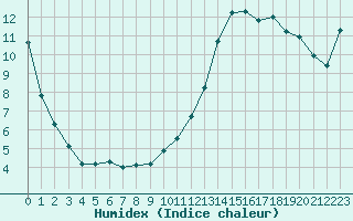 Courbe de l'humidex pour Lans-en-Vercors - Les Allires (38)