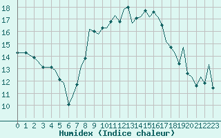 Courbe de l'humidex pour Ibiza (Esp)