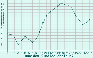 Courbe de l'humidex pour Deauville (14)