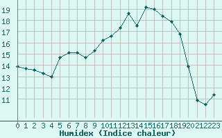 Courbe de l'humidex pour Dinard (35)