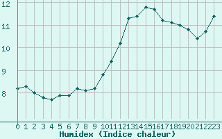 Courbe de l'humidex pour Villacoublay (78)