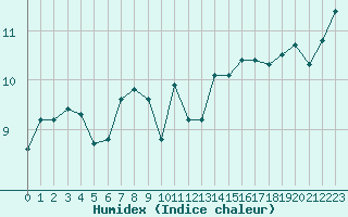 Courbe de l'humidex pour la bouée 6200092