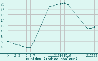 Courbe de l'humidex pour Bousson (It)