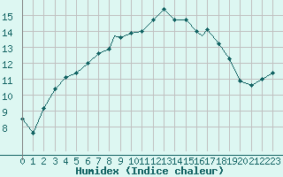 Courbe de l'humidex pour Yeovilton