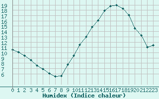 Courbe de l'humidex pour Nancy - Essey (54)