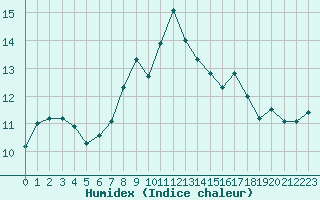 Courbe de l'humidex pour Saentis (Sw)