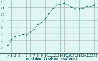 Courbe de l'humidex pour Chailles (41)