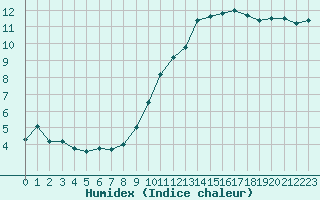 Courbe de l'humidex pour Chteauroux (36)