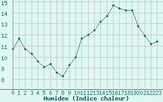 Courbe de l'humidex pour Laqueuille (63)